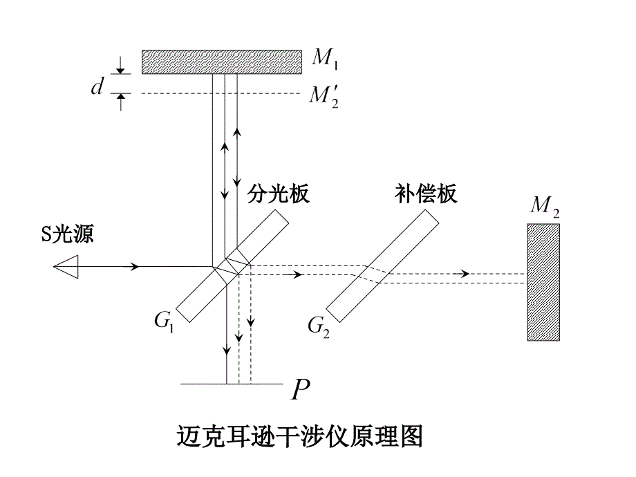 迈克尔逊干涉仪实验_第4页