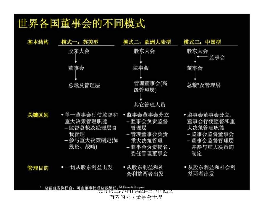 麦肯锡上海环保集团在中国建立有效的公司董事会治理课件_第4页