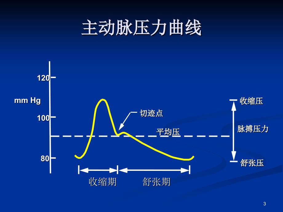 北大心外IABP应用.ppt_第3页