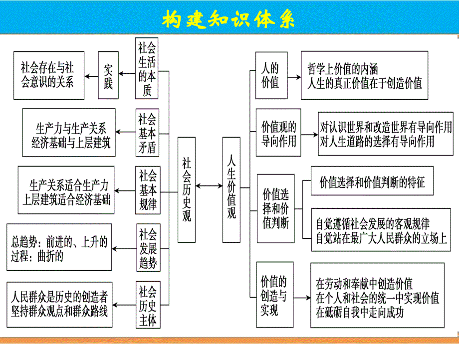 2015届《生活与哲学》第四单元-认识社会与价值选择_第2页