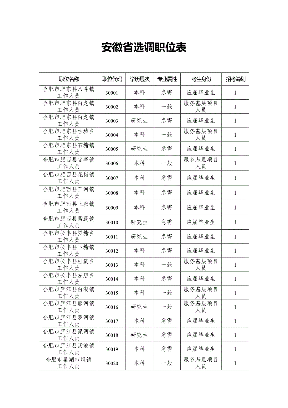 安徽省选调职位表(2)_第1页