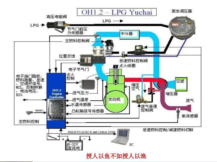 LPG汽车技术培训.ppt_第5页