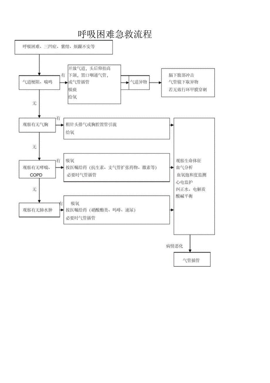 心血管内科护理工作急救流程_第1页