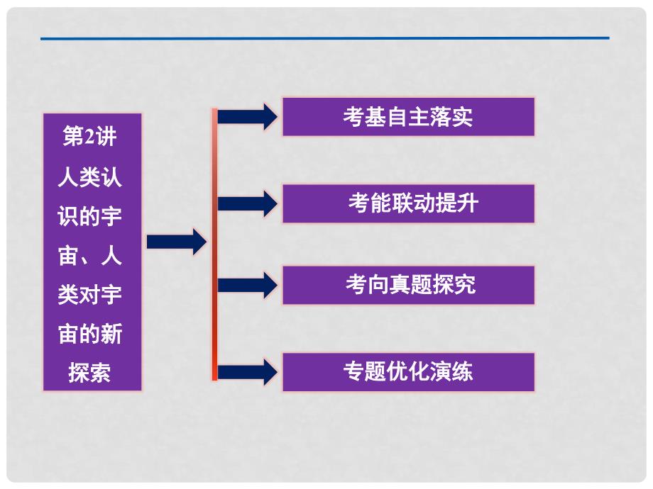 高考地理大一轮复习 第2讲 人类认识的宇宙、人类对宇宙的新探索课件 人教版_第2页