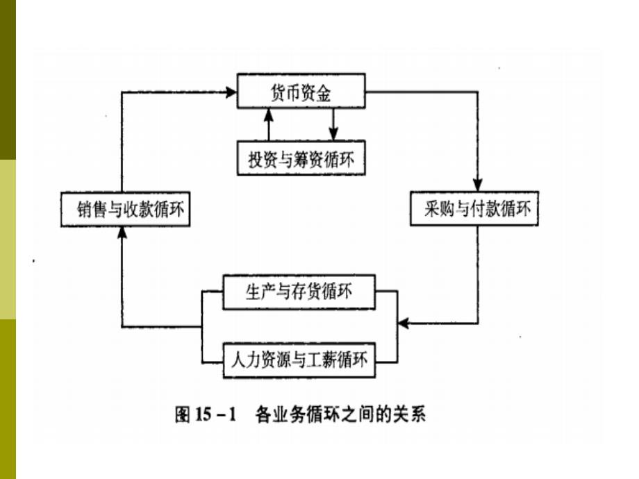 项目3货币资金审计_第3页