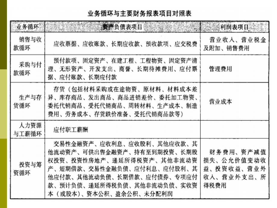 项目3货币资金审计_第4页