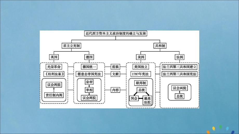 2019-2020版高中历史 第三单元 近代西方资本主义政治制度的确立与发展单元整合课件 新人教版必修1_第2页