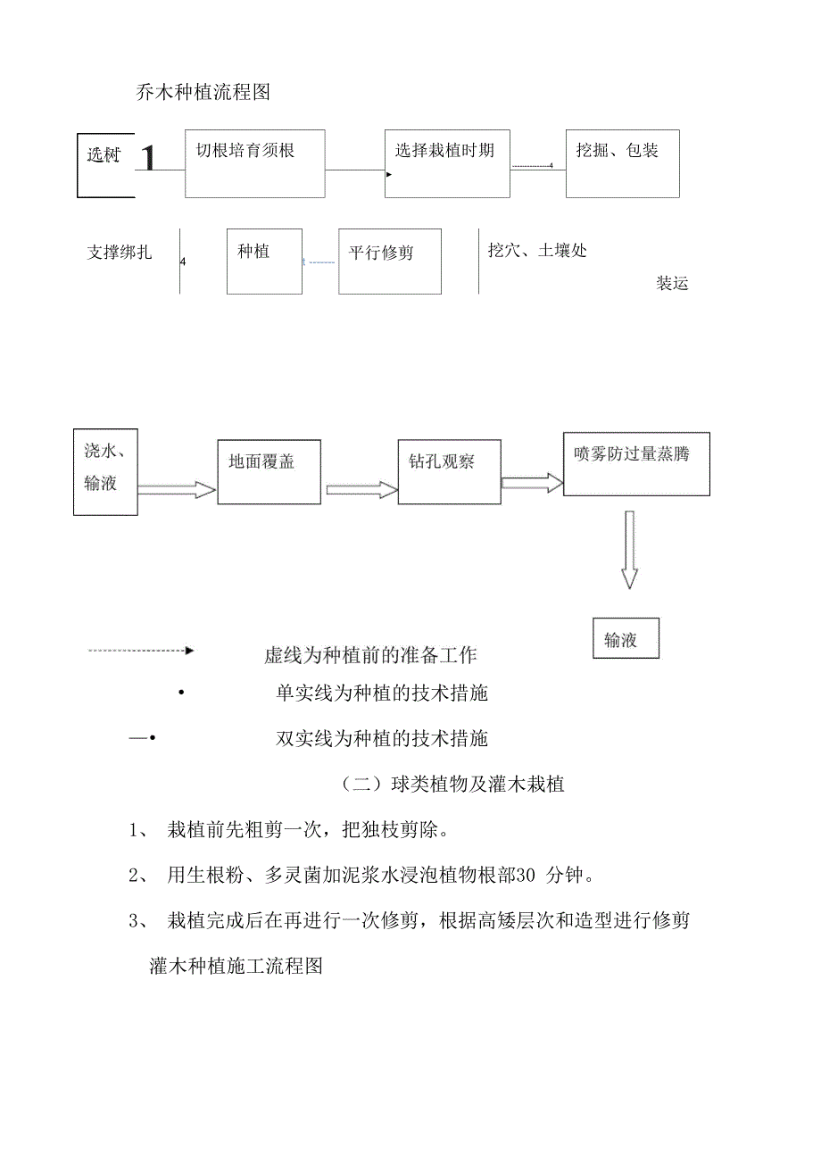 绿化种植施工方案_第5页