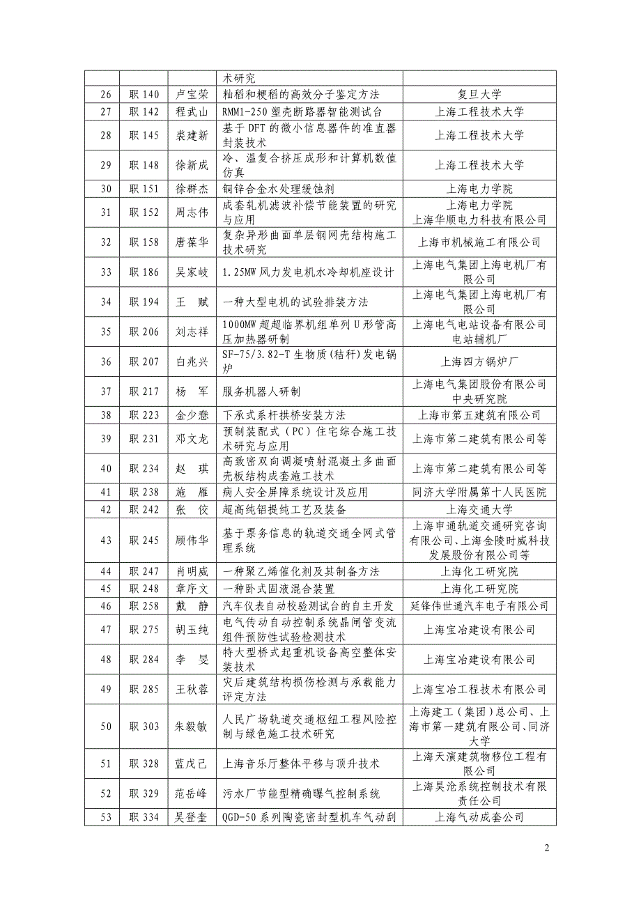 第二十二届上海市优秀发明选拔赛获奖项目.doc_第2页