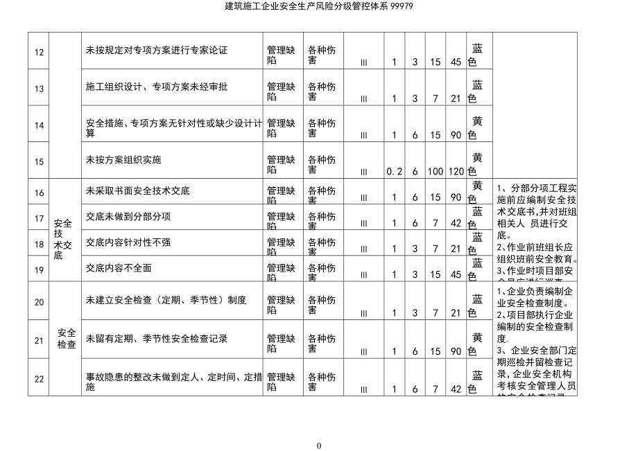 (2021年整理)建筑施工企业安全生产风险分级管控体系99979_第5页