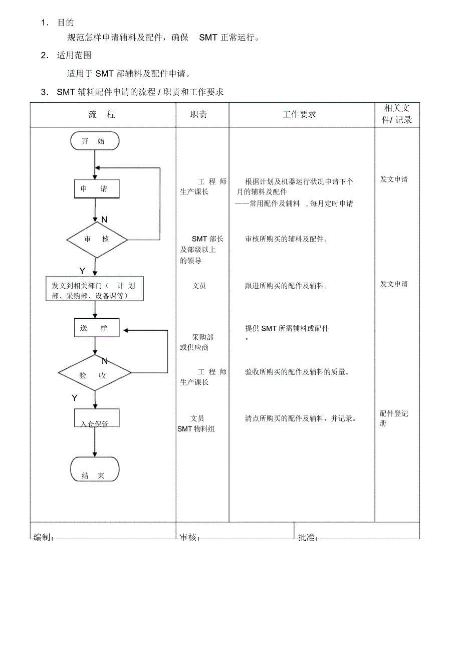辅料及配件申请管理流程_第1页