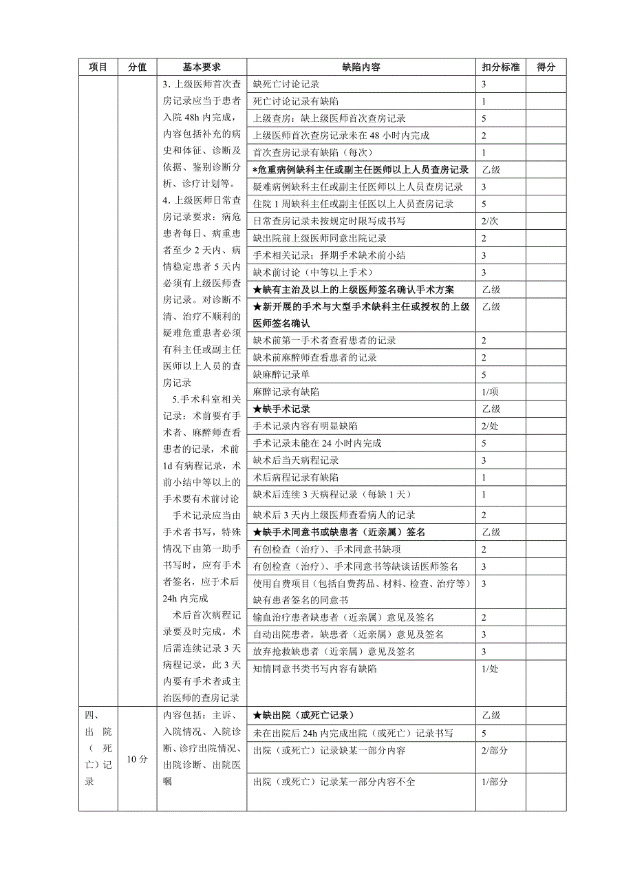 医院住院病历质量评价标准_第3页