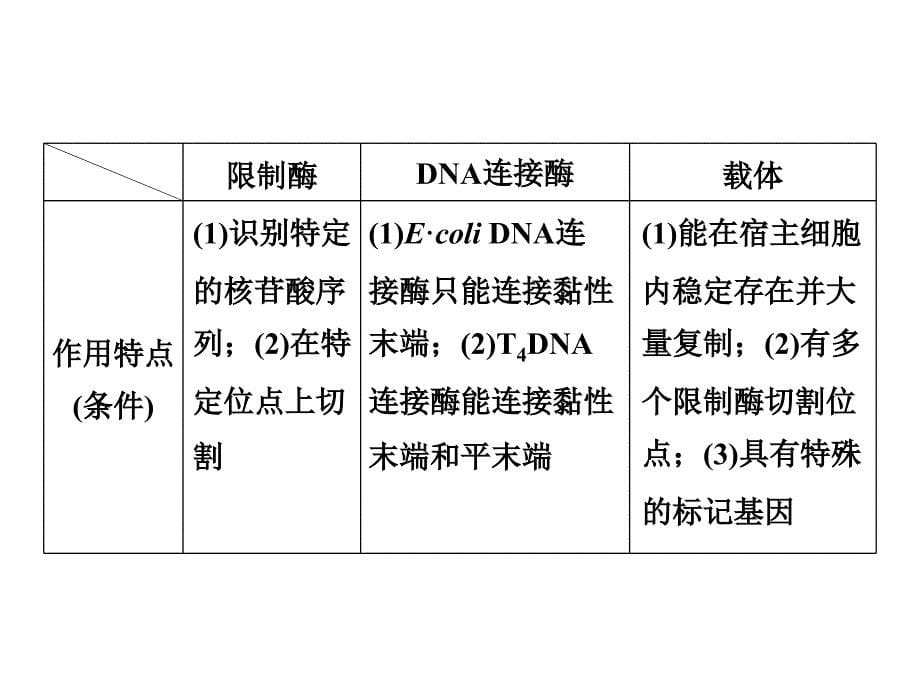 高考生物二轮复习 第一部分 专题八 现代生物科技专题 命题源17 基因工程与细胞工程限时训练课件_第5页