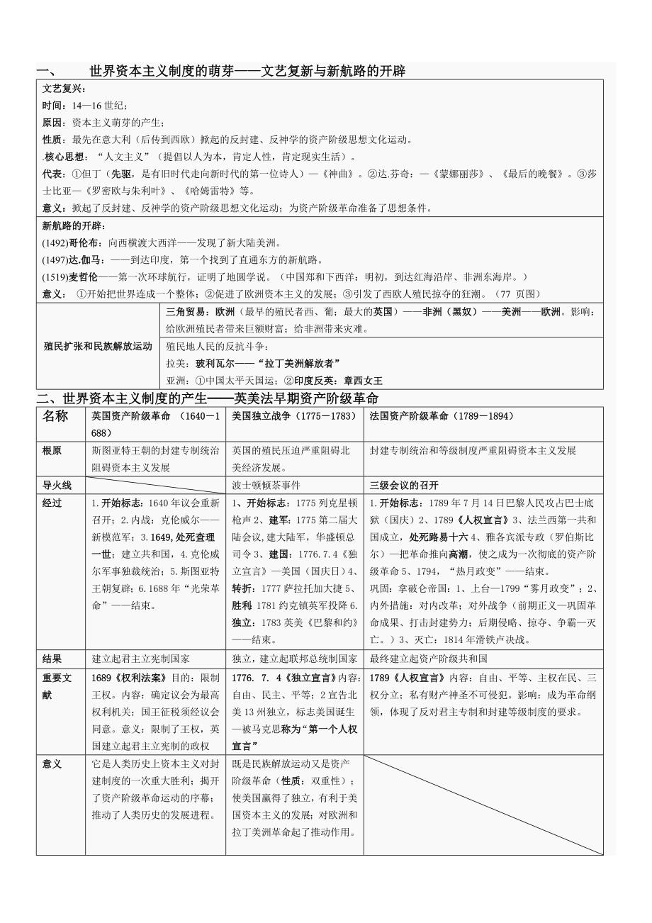 世界近代史上复习图表（川教版）_第1页
