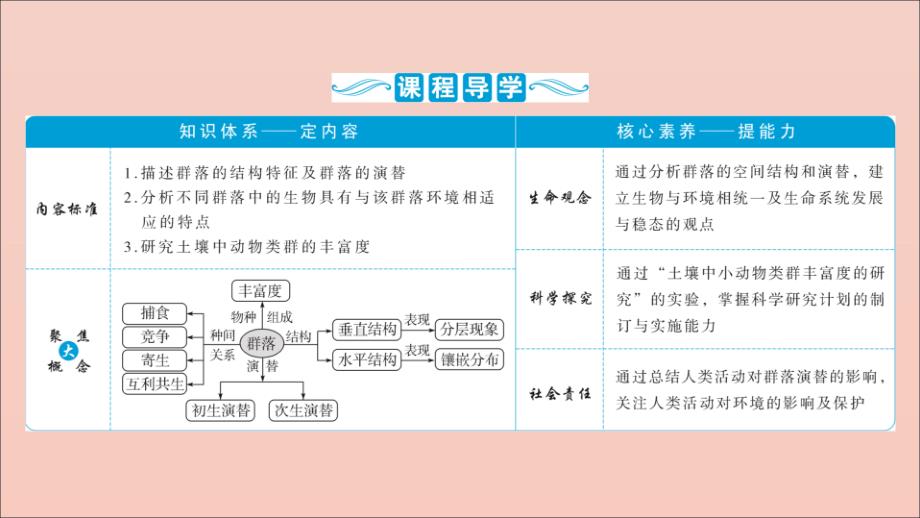 （选考）2021版新高考生物一轮复习 第九单元 生物与环境 第29讲 群落的结构 群落的演替课件 新人教版_第3页