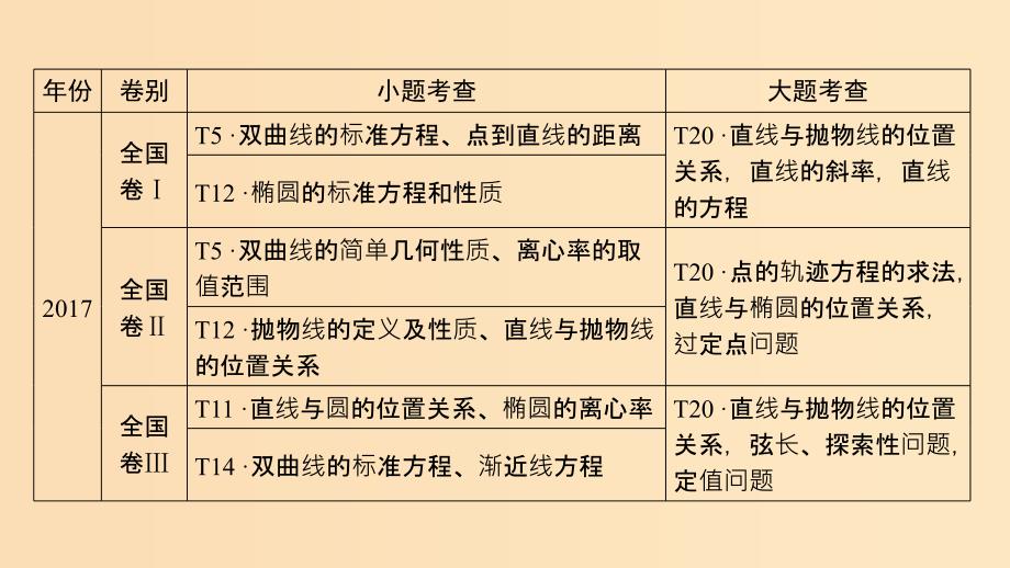 2019版高考数学二轮复习第1篇专题7解析几何课件.ppt_第4页