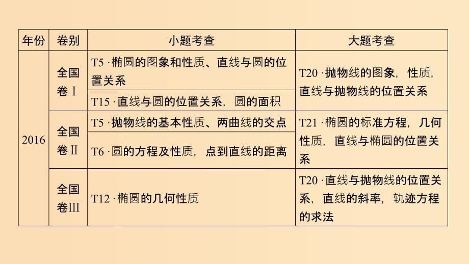 2019版高考数学二轮复习第1篇专题7解析几何课件.ppt_第5页