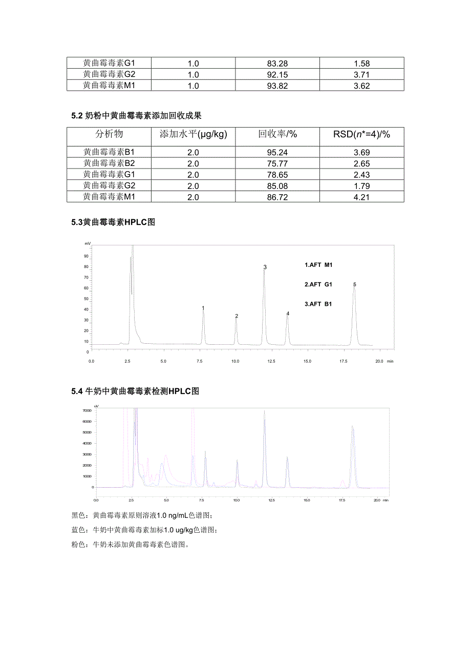 新型、快速、低成本SPE法检测黄曲霉毒素B1、B2、G1、G2、M1_第3页