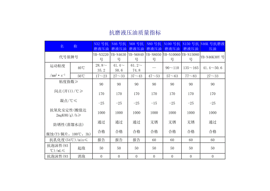 抗磨液压油质量指标.doc_第1页