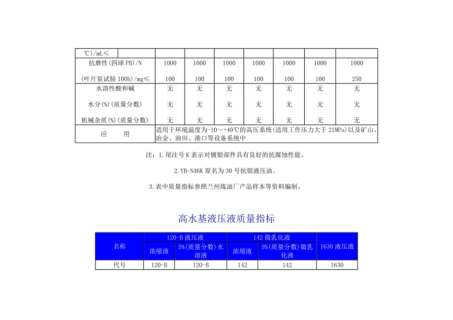 抗磨液压油质量指标.doc_第2页