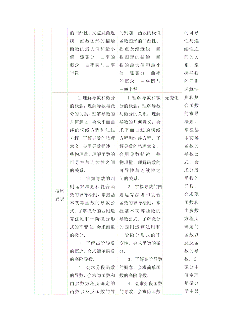 与考研数学一大纲变化及复习提示_第4页