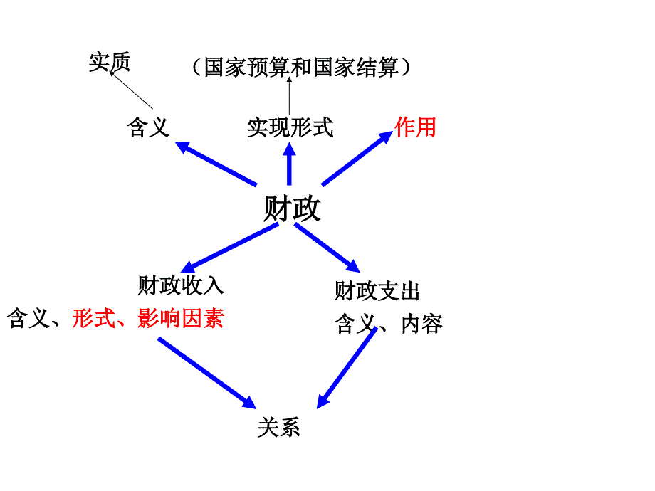 财政与税收1202_第3页