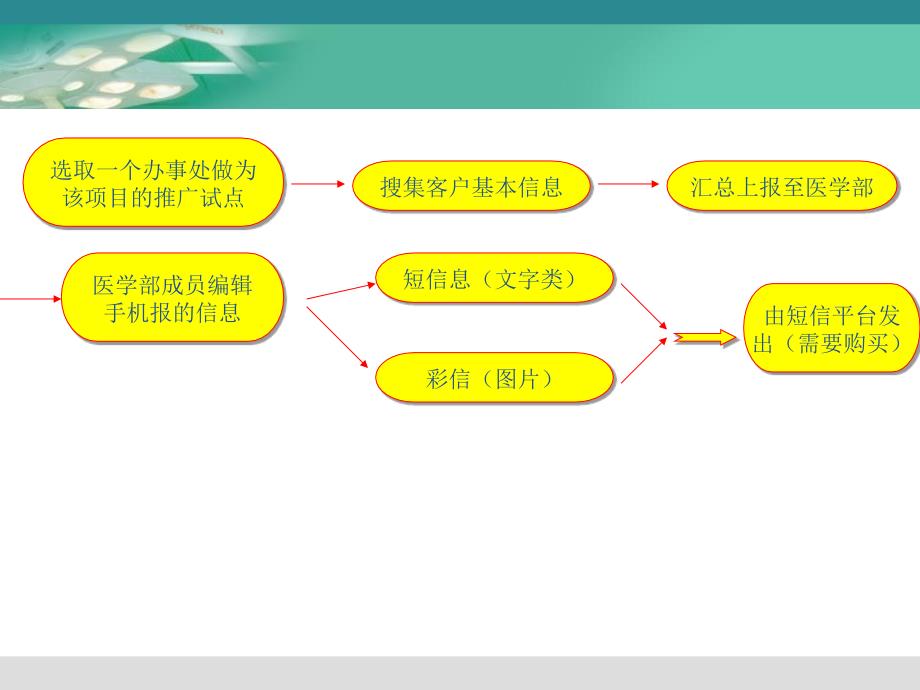 最新医聊总结素材精品课件_第2页