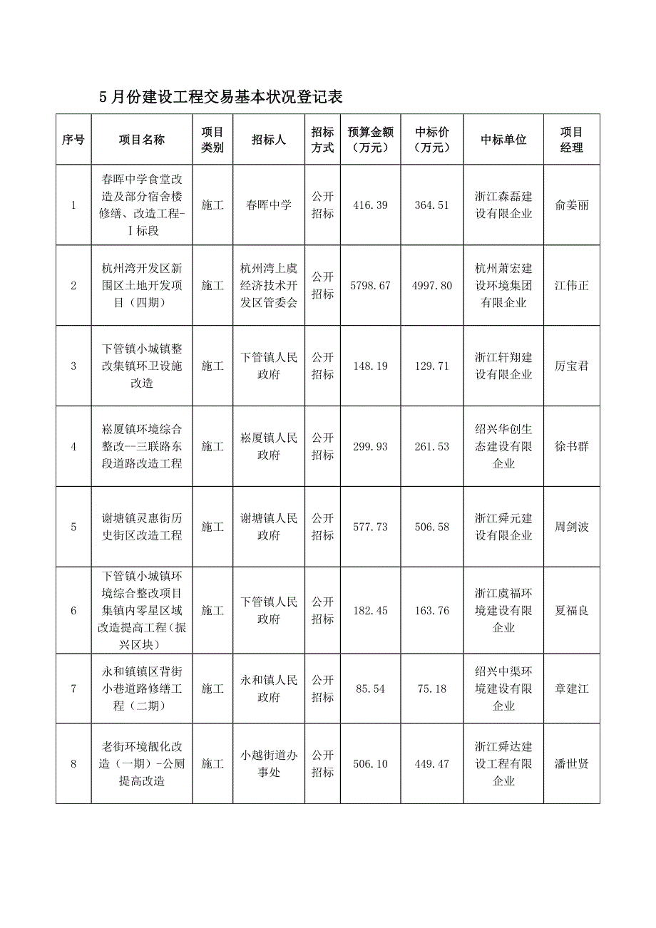 份建设工程交易基本情况统计表_第1页