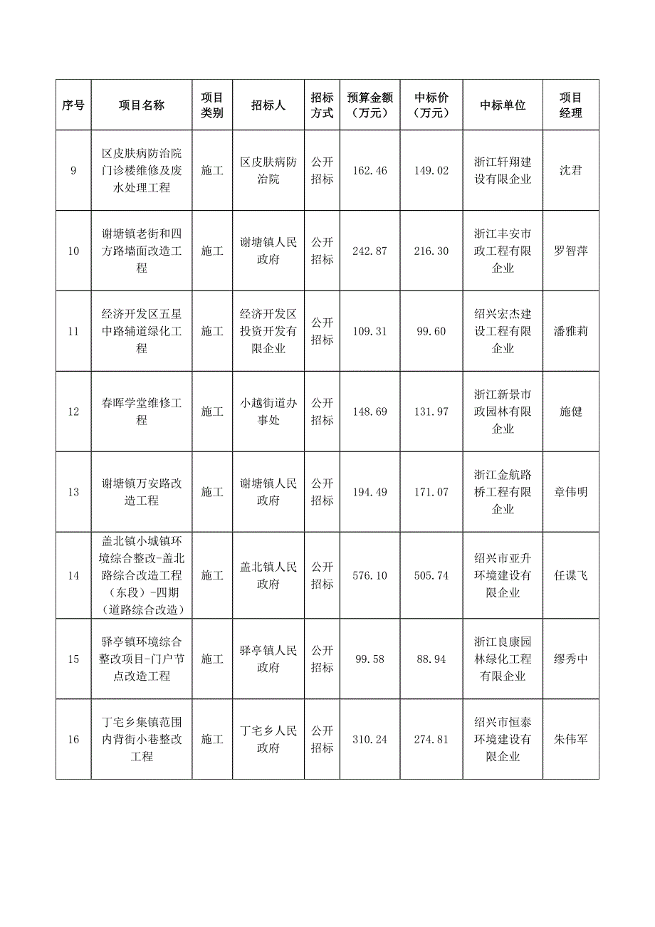 份建设工程交易基本情况统计表_第2页