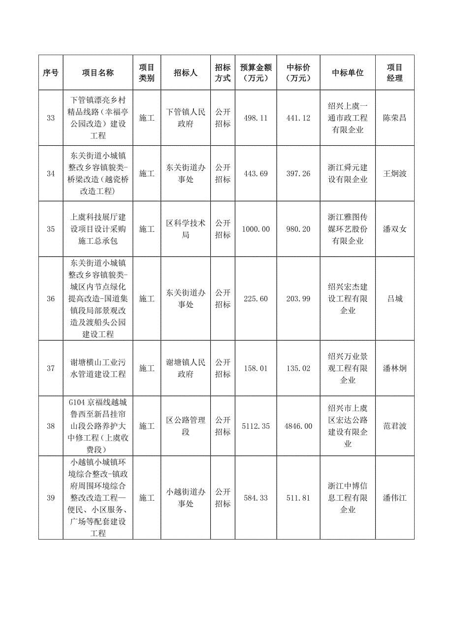 份建设工程交易基本情况统计表_第5页