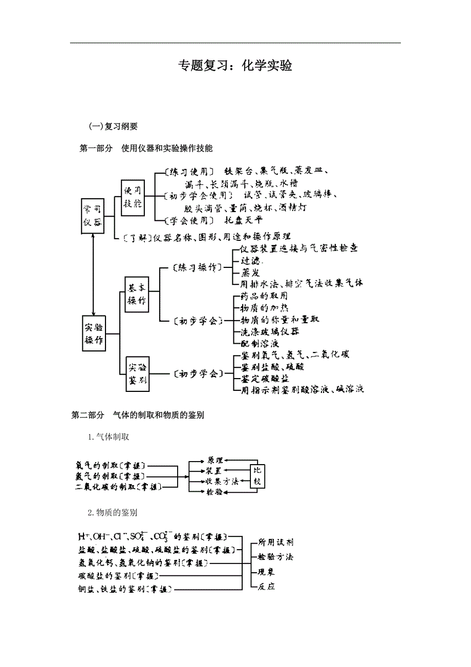 初中化学实验专题复习.doc_第1页