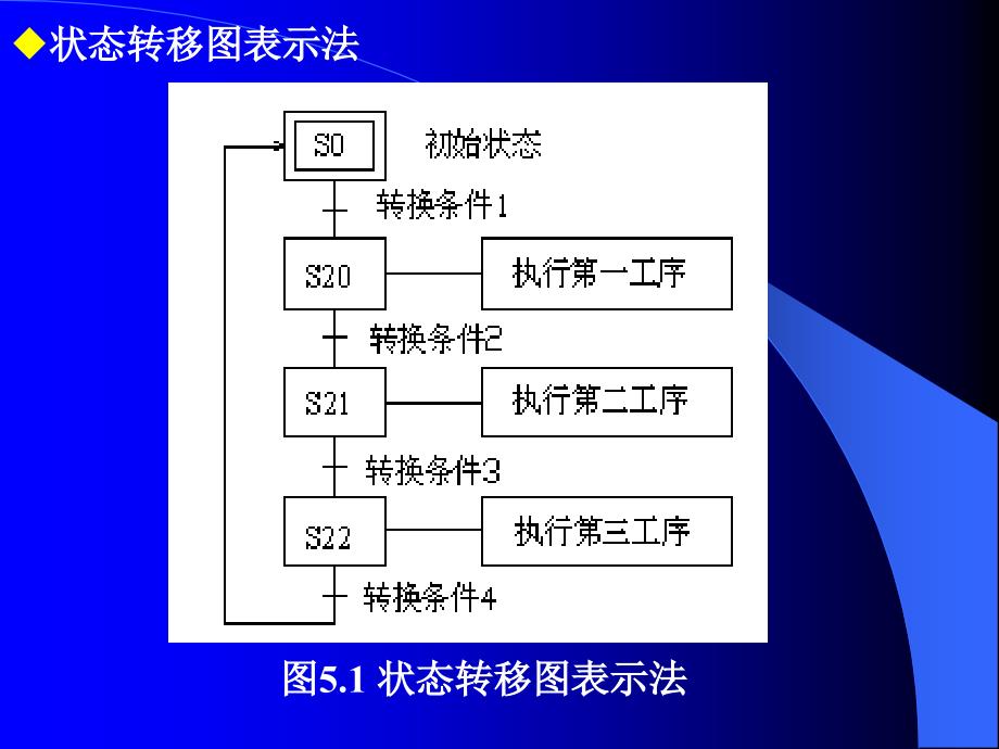 PLC第五章-状态转移图及步进指令_第4页