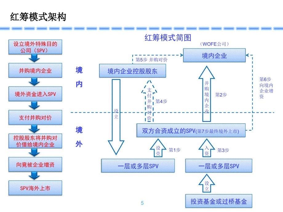 新浪模式PK红筹模式_第5页