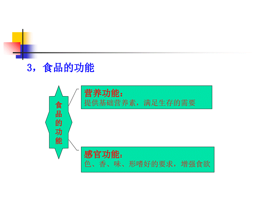 功能性食品概论PPT课件_第3页