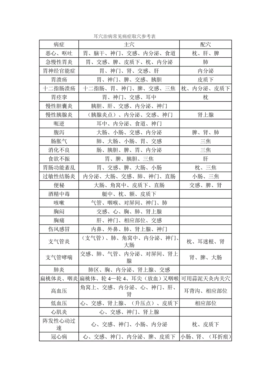 耳穴治病常见病症取穴参考表.doc_第1页