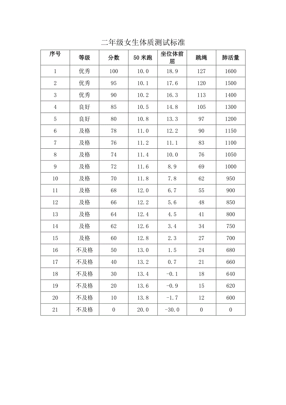 一至六年级学生体质健康测试成绩评分标准.doc_第4页