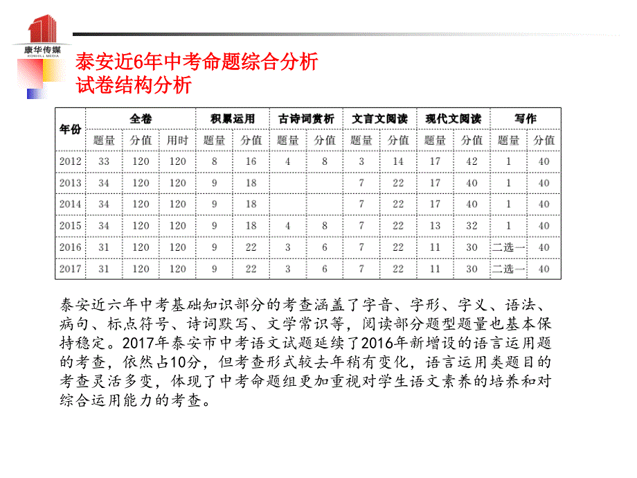 （泰安专）中考语文 冲刺中考命题专家谈泰安中考复习课件_第2页