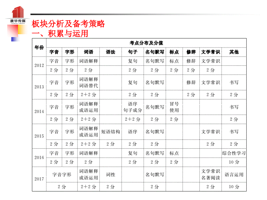 （泰安专）中考语文 冲刺中考命题专家谈泰安中考复习课件_第3页