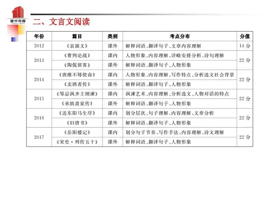 （泰安专）中考语文 冲刺中考命题专家谈泰安中考复习课件_第5页