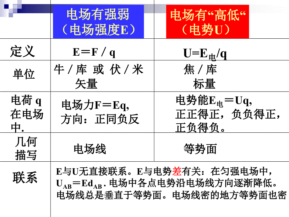 电场公式汇总PPT课件_第2页