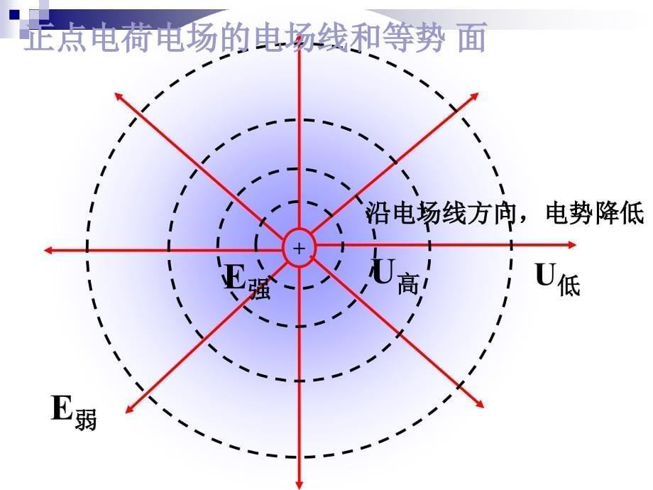 电场公式汇总PPT课件_第5页