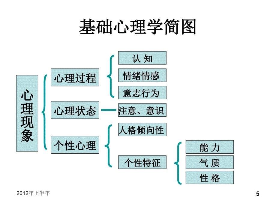 心理咨询师理论复习_第5页