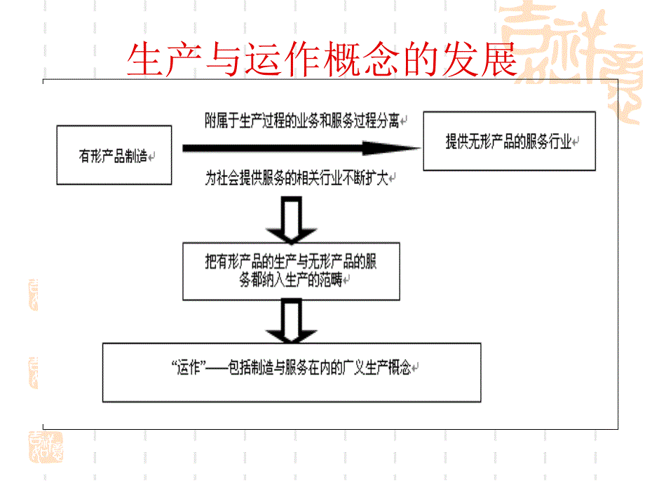 第二章管理与营销生产动作管理_第3页