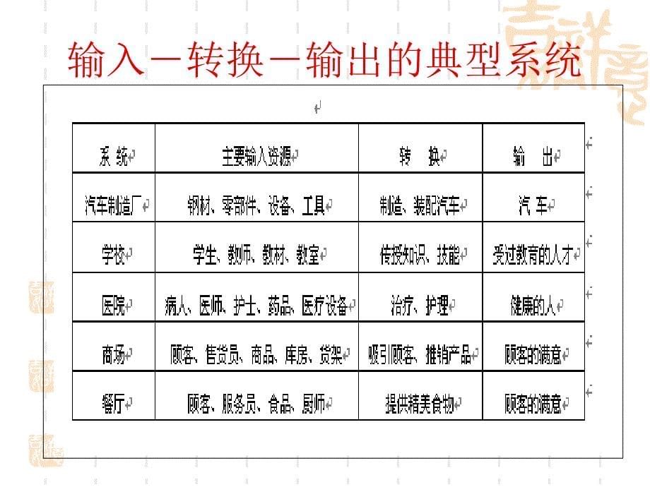 第二章管理与营销生产动作管理_第5页