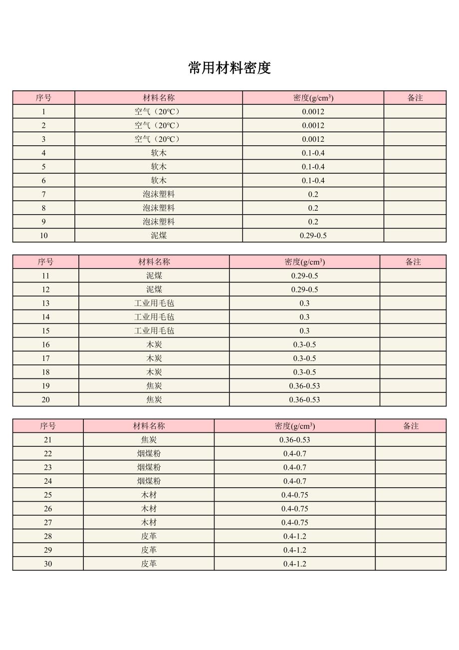 常用材料密度.doc_第1页