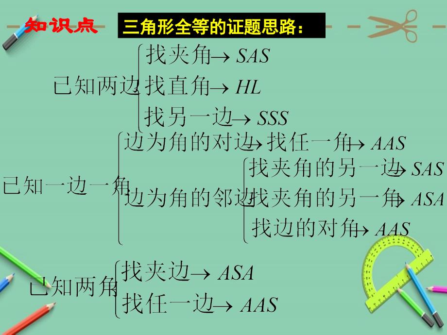 初二数学《全等三角形完整复习》课件_第2页