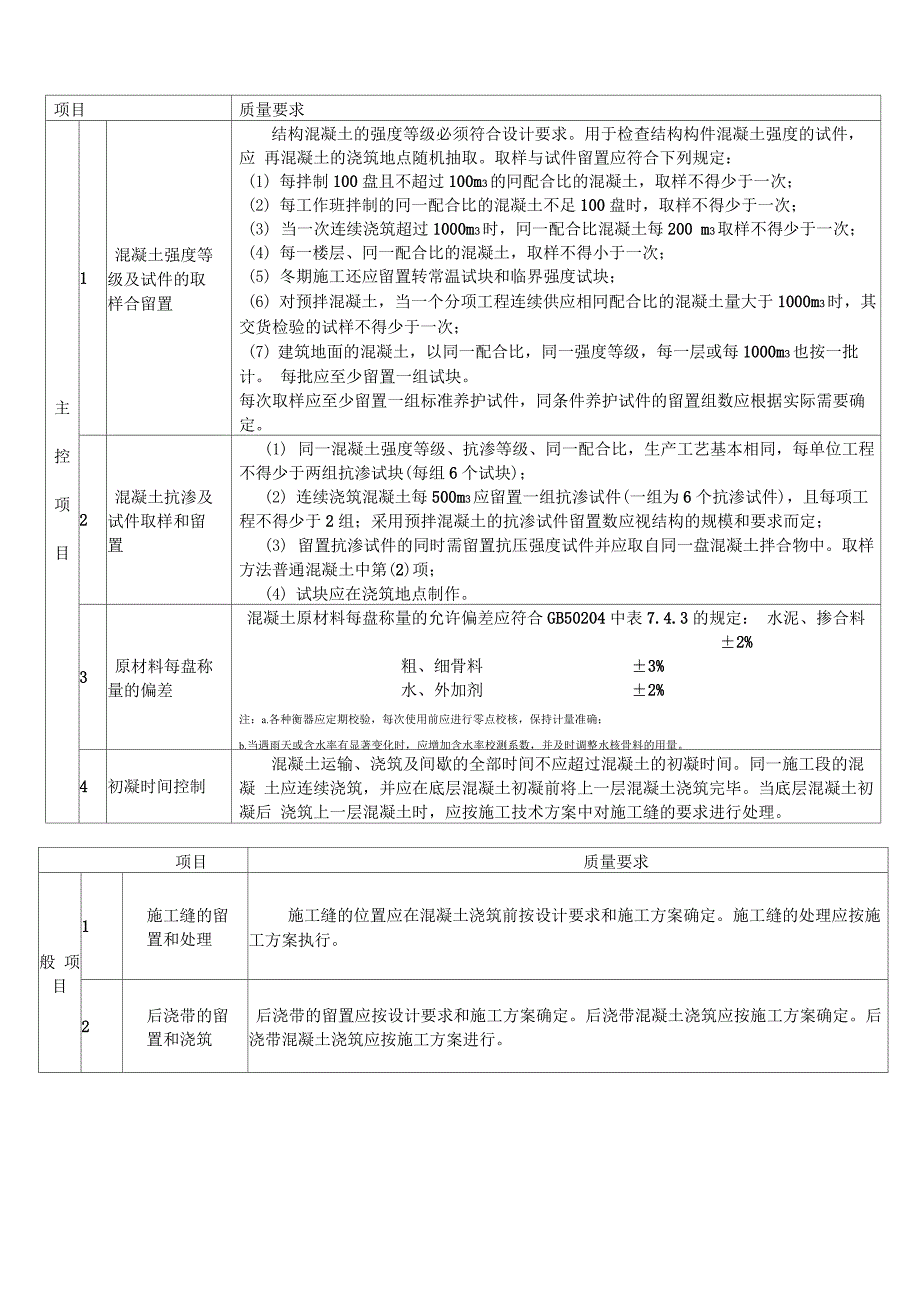 长兴化工混凝土细则_第3页