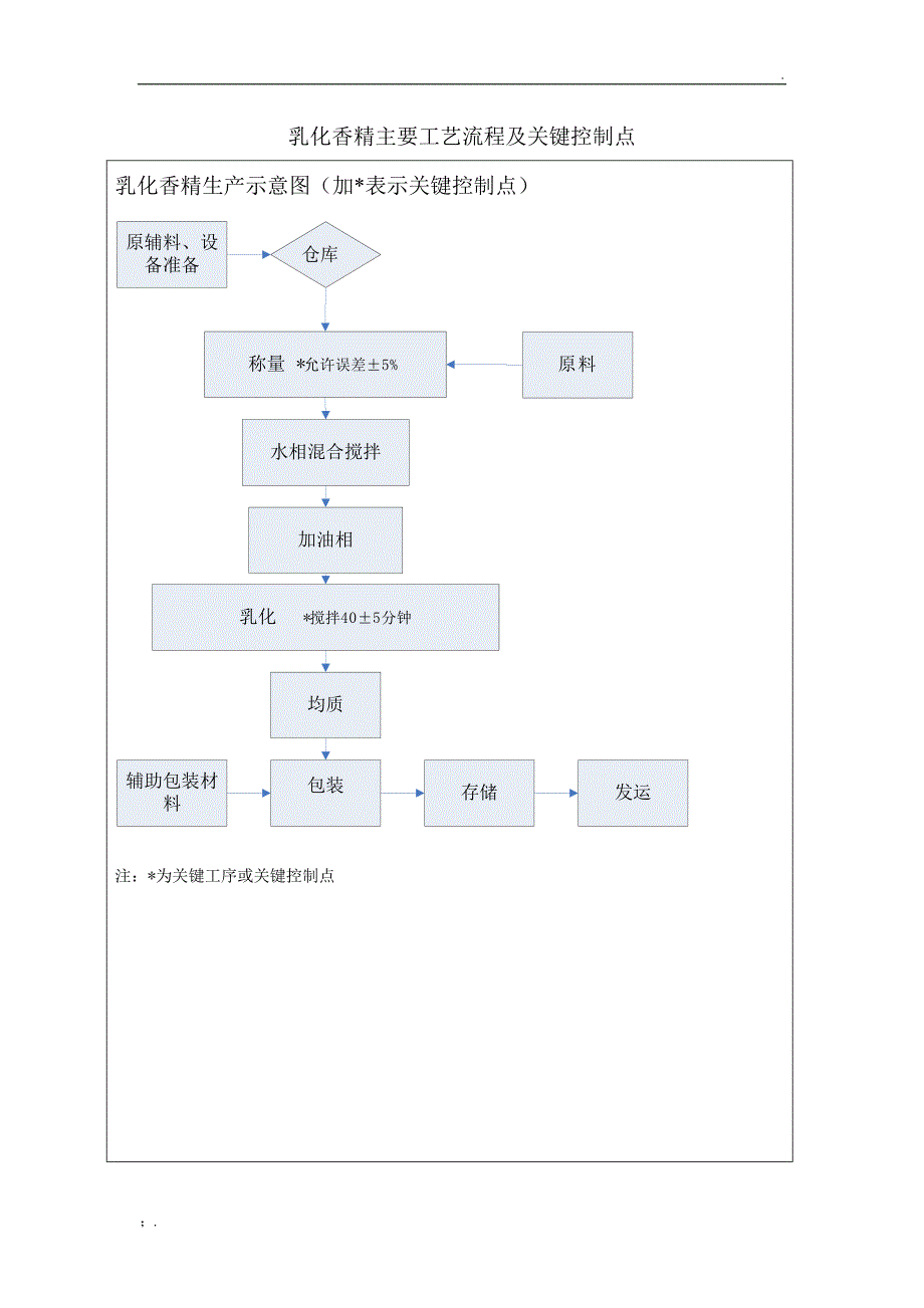 香精香料生产主要工艺流程及关键控制点_第3页