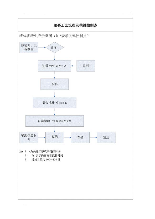 香精香料生产主要工艺流程及关键控制点