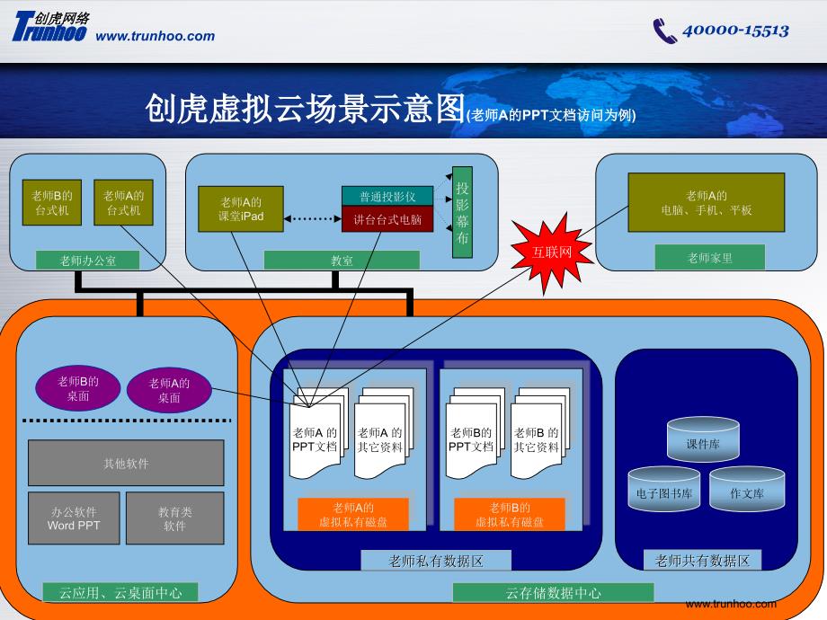 创虎虚拟云教育行业数据中心移动教学解决方案_第4页